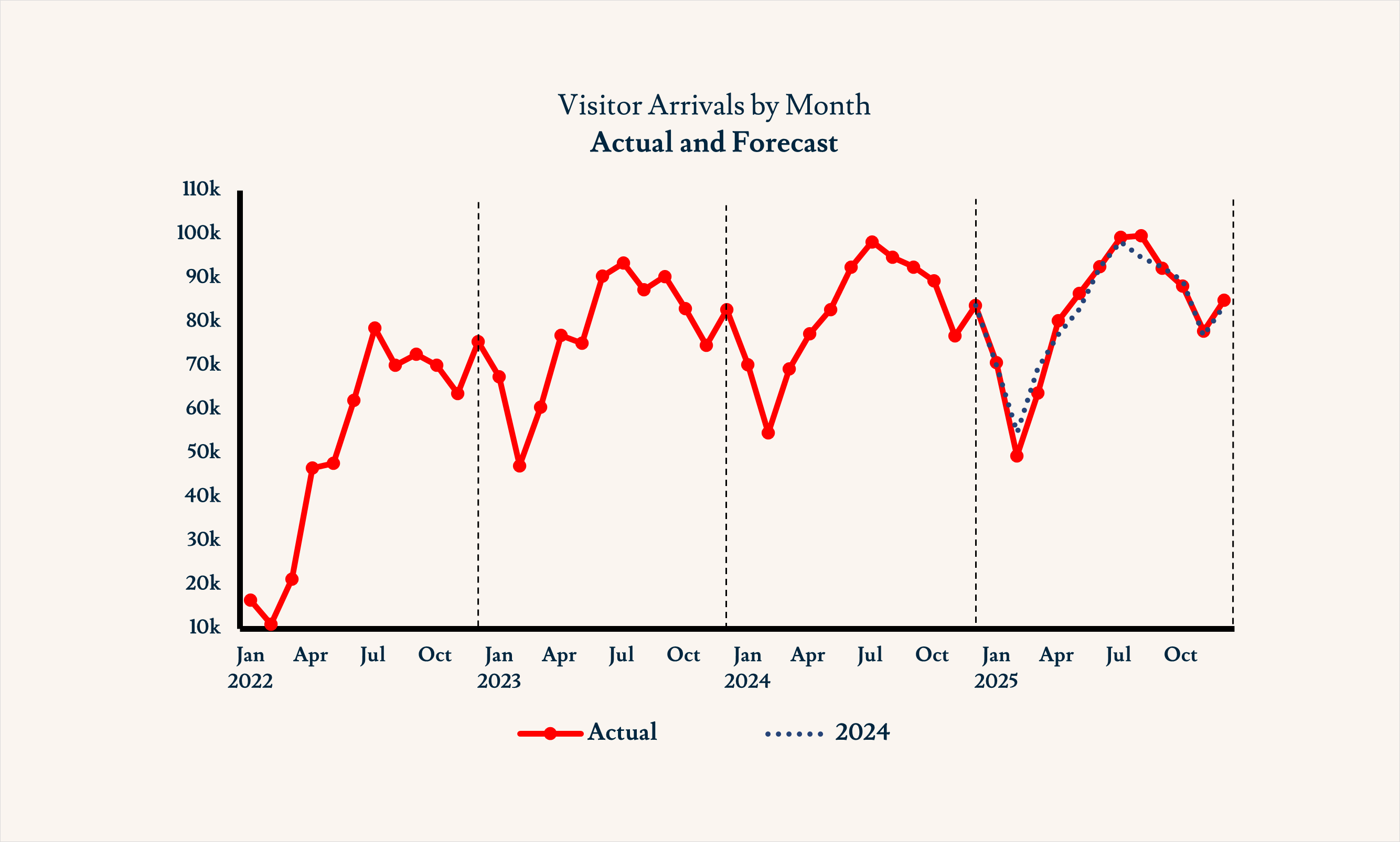 Visitor Arrivals Tracker August 2025