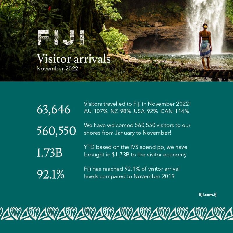 fiji tourism arrivals 2022