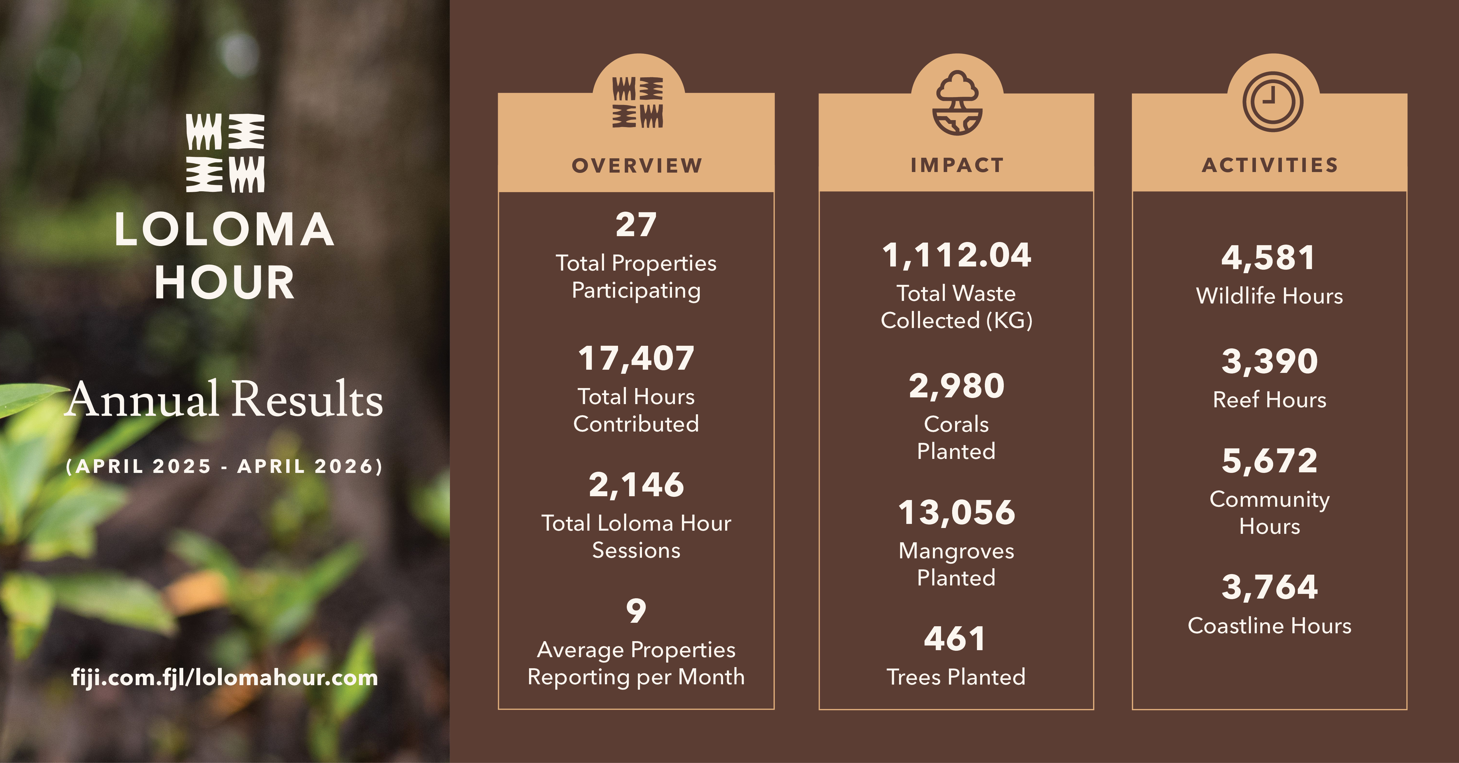 Loloma Hour April 2025 Annual Results